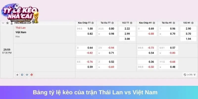 Bảng tỷ lệ kèo của trận Thái Lan vs Việt Nam mới nhất