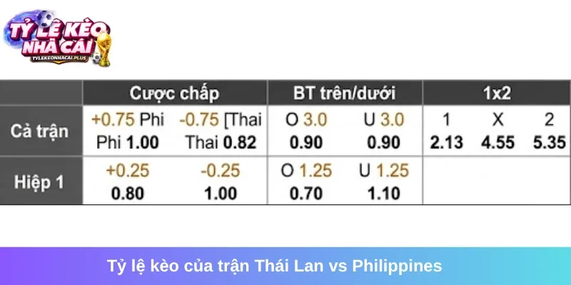 Bảng tỷ lệ kèo của trận Thái Lan vs Philippines mới nhất